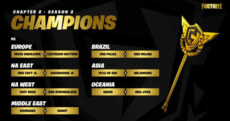 who has the axe of champions right now